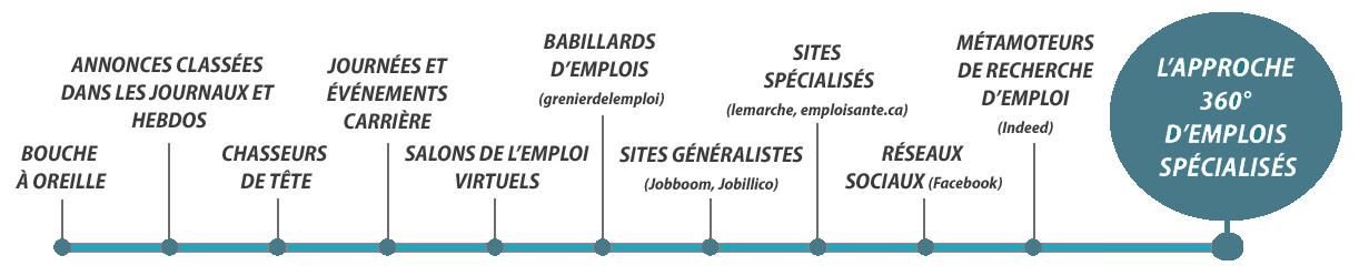 Ligne des moyens de recrutement Ligne des moyens de recrutement